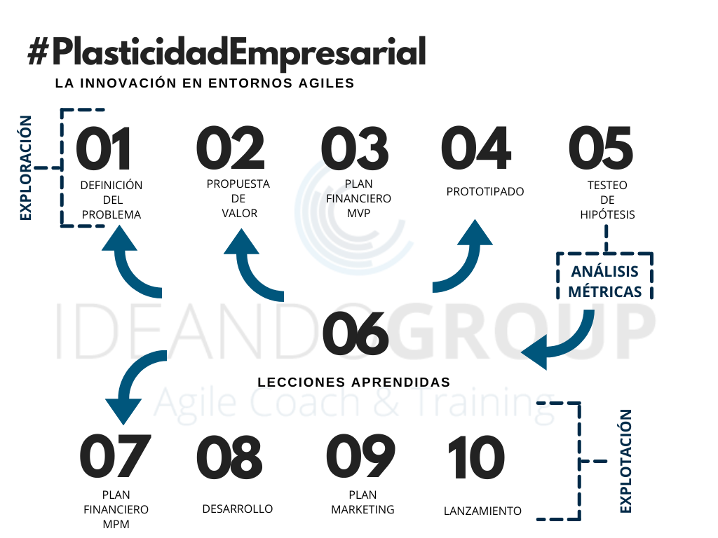 Innovar es implementar pequeñas ideas que funcionen