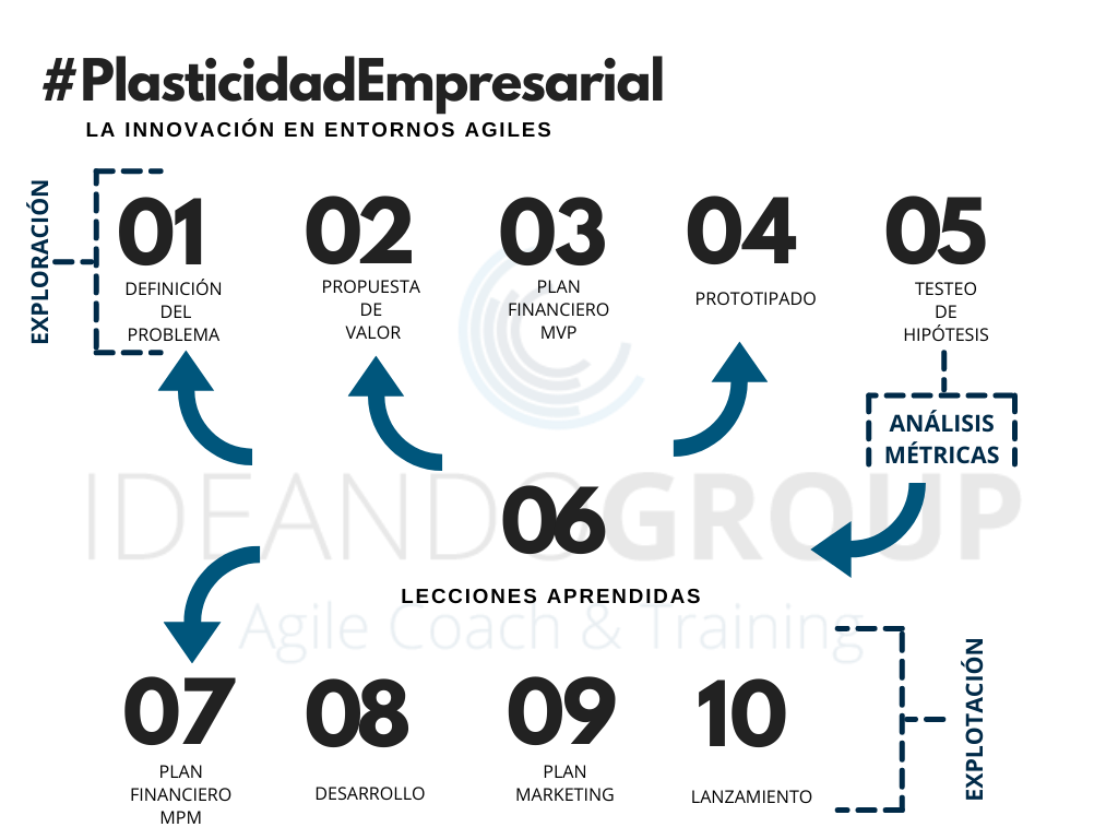 Innovar es implementar pequeas ideas que funcionen